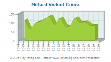 Milford Violent Crime