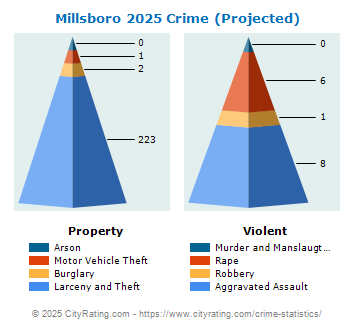 Millsboro Crime 2025