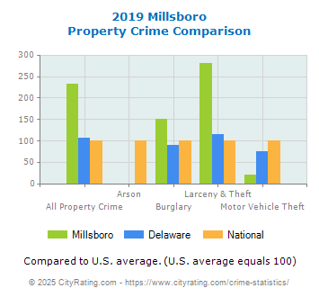 Millsboro Property Crime vs. State and National Comparison