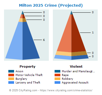 Milton Crime 2025