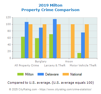 Milton Property Crime vs. State and National Comparison