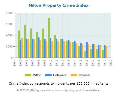 Milton Property Crime vs. State and National Per Capita