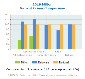 Milton Violent Crime vs. State and National Comparison