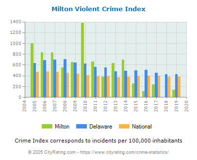 Milton Violent Crime vs. State and National Per Capita