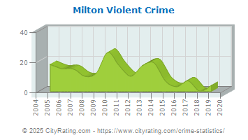 Milton Violent Crime