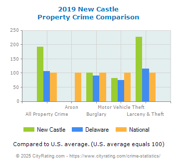 New Castle Property Crime vs. State and National Comparison