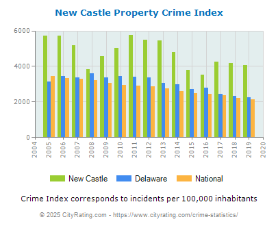 New Castle Property Crime vs. State and National Per Capita