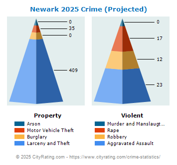 Newark Crime 2025