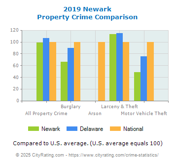 Newark Property Crime vs. State and National Comparison