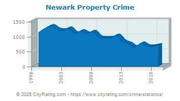 Newark Property Crime