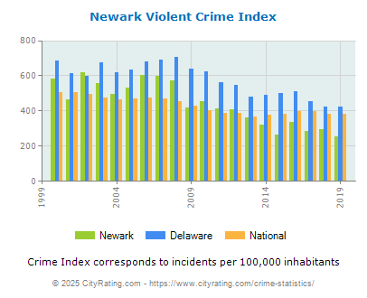 Newark Violent Crime vs. State and National Per Capita