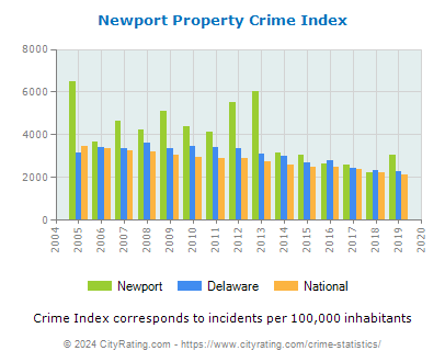 Newport Property Crime vs. State and National Per Capita