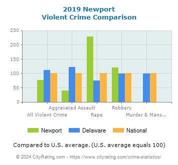 Newport Violent Crime vs. State and National Comparison