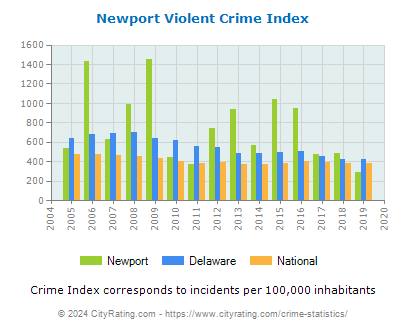 Newport Violent Crime vs. State and National Per Capita