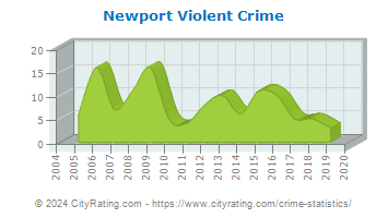 Newport Violent Crime