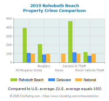 Rehoboth Beach Property Crime vs. State and National Comparison