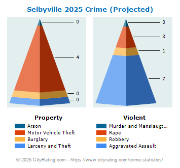 Selbyville Crime 2025