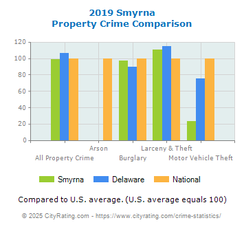 Smyrna Property Crime vs. State and National Comparison