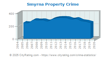 Smyrna Property Crime