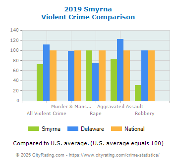 Smyrna Violent Crime vs. State and National Comparison