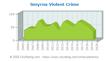 Smyrna Violent Crime