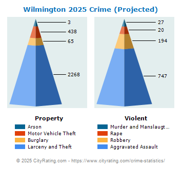 Wilmington Crime 2025