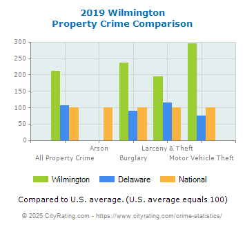 Wilmington Property Crime vs. State and National Comparison