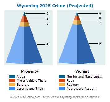 Wyoming Crime 2025