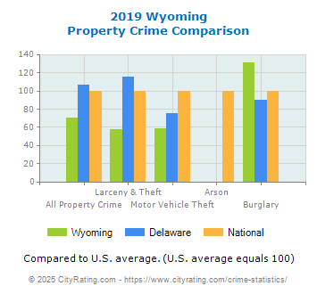 Wyoming Property Crime vs. State and National Comparison