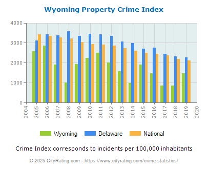 Wyoming Property Crime vs. State and National Per Capita