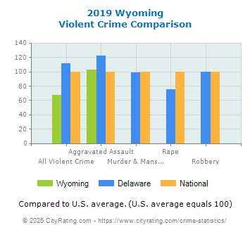 Wyoming Violent Crime vs. State and National Comparison