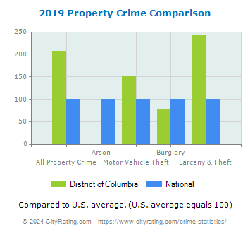 District of Columbia Property Crime vs. National Comparison