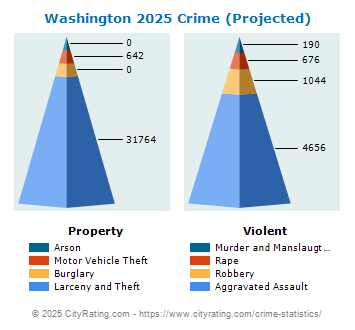 Washington Crime 2025