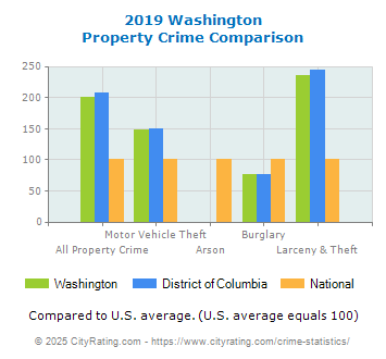 Washington Property Crime vs. State and National Comparison