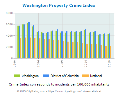 Washington Property Crime vs. State and National Per Capita