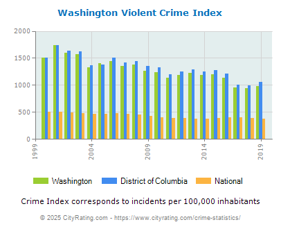 Washington Violent Crime vs. State and National Per Capita