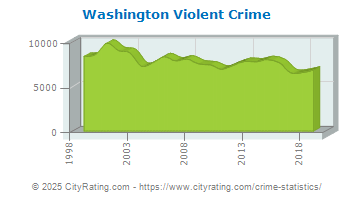 Washington Violent Crime