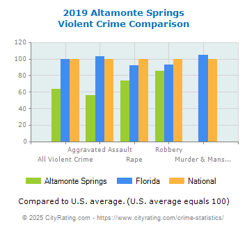 Altamonte Springs Violent Crime vs. State and National Comparison