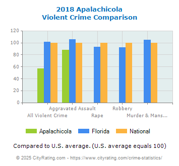 Apalachicola Violent Crime vs. State and National Comparison