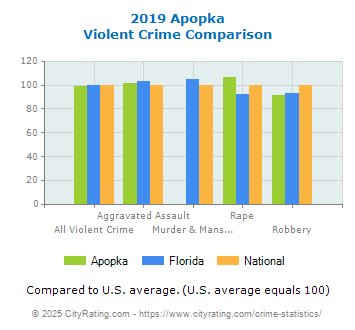 Apopka Violent Crime vs. State and National Comparison