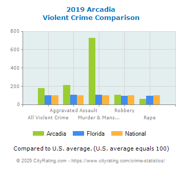 Arcadia Violent Crime vs. State and National Comparison