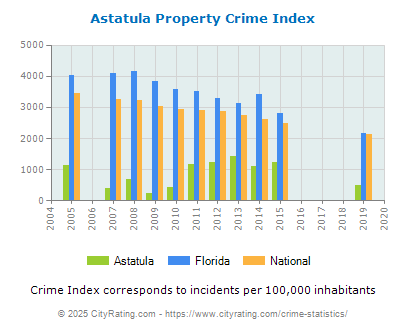 Astatula Property Crime vs. State and National Per Capita