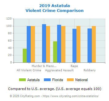 Astatula Violent Crime vs. State and National Comparison