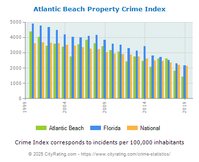 Atlantic Beach Property Crime vs. State and National Per Capita