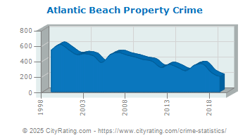 Atlantic Beach Property Crime