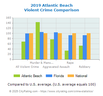 Atlantic Beach Violent Crime vs. State and National Comparison