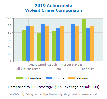 Auburndale Violent Crime vs. State and National Comparison