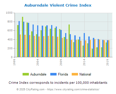 Auburndale Violent Crime vs. State and National Per Capita