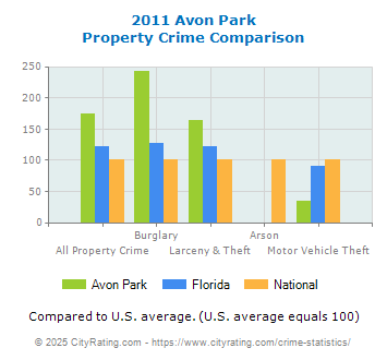 Avon Park Property Crime vs. State and National Comparison