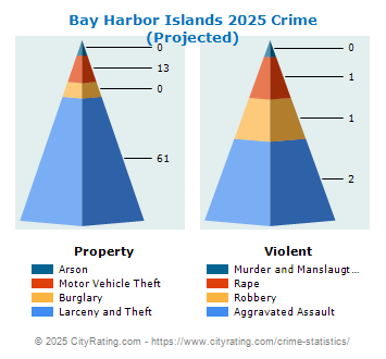 Bay Harbor Islands Crime 2025